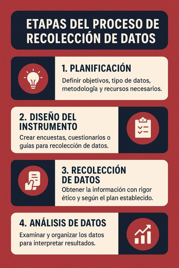 Etapas del proceso de recolección de datos